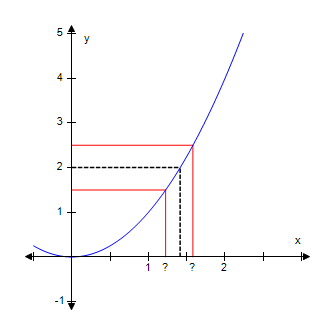 A curve, 2 vertical solid lines, 2 horizontal solid lines, 1 horizontal dashed line, and 1 vertical dashed line are graphed on the x y coordinate plane. The curve enters the top left of the viewing window in the second quadrant, goes down and to the right, passes through the origin, goes up and to the right, and exits the top right of the viewing window. The first horizontal solid line starts at a point (0, 1.5), goes horizontally to the right, and ends at a point on the curve whose x-coordinate is unknown and is labeled question mark and whose y-coordinate is 1.5. Then, a vertical solid line starts at this point, goes down vertically, and ends at a point on the x-axis whose x-coordinate is unknown and is labeled question mark and whose y-coordinate is 0. The dashed horizontal line starts at the point (0, 2), goes horizontally to the right, and ends at the approximate point (2,1.41) on the curve. The dashed vertical line starts at this point, goes down vertically, and ends at the approximate point (1.41, 0). The other solid horizontal line starts at the point (0, 2.5), goes horizontally to the right, and ends at a point on the curve whose x-coordinate is unknown and is labeled question mark and whose y-coordinate is 2.5. The solid vertical line starts from this point, goes down vertically, and ends at a point on the x-axis whose x-coordinate is unknown and labeled question mark and whose y-coordinate is 0.